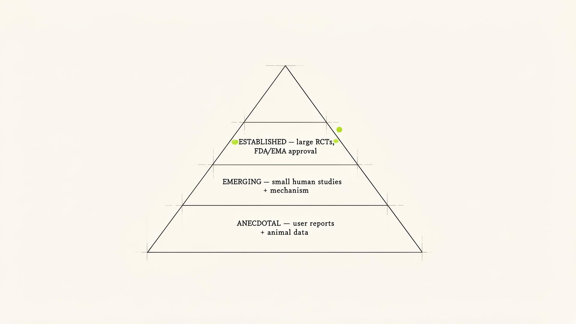 Pyramid diagram of three evidence tiers: Established (apex) — large RCTs and FDA/EMA approval; Emerging (middle) — small human studies plus mechanism; Anecdotal (base) — user reports and animal data.